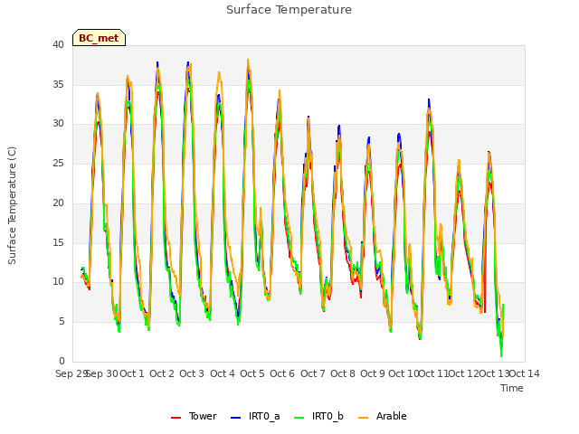 plot of Surface Temperature