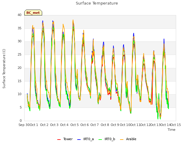 plot of Surface Temperature