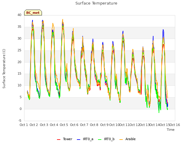 plot of Surface Temperature