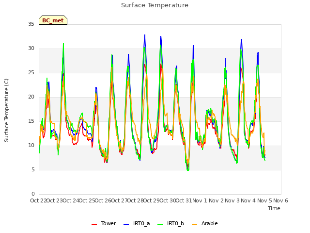 plot of Surface Temperature