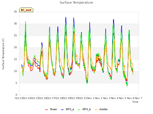 plot of Surface Temperature