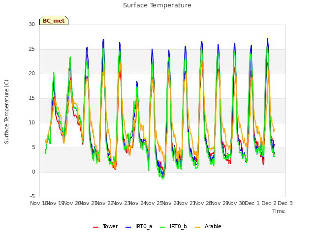 plot of Surface Temperature