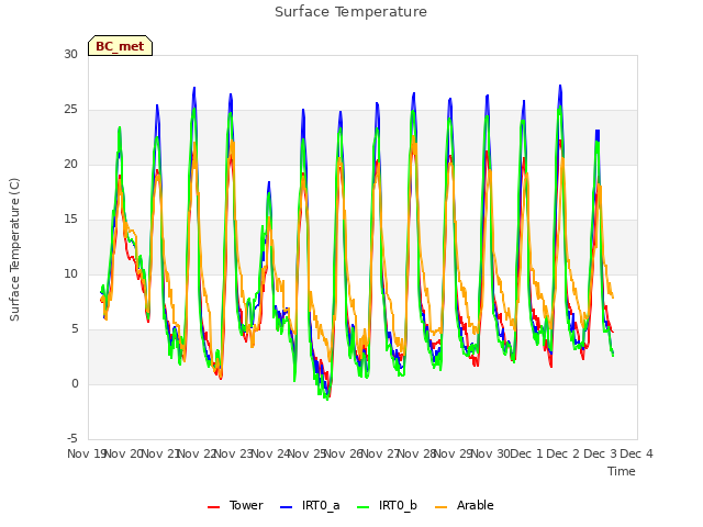 plot of Surface Temperature