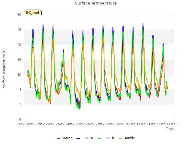 plot of Surface Temperature