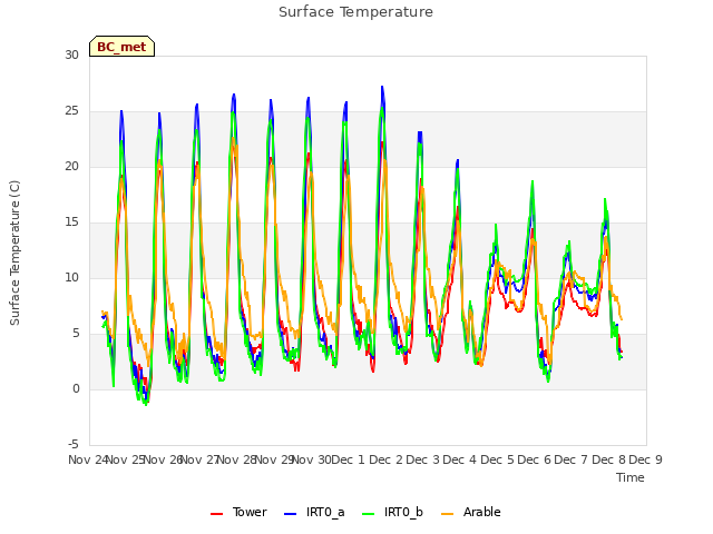 plot of Surface Temperature