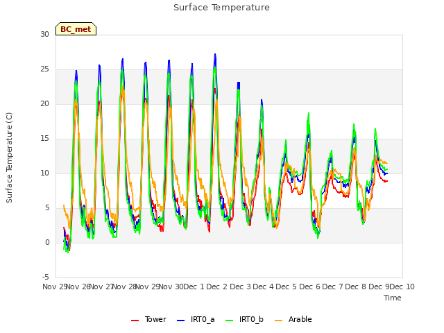 plot of Surface Temperature