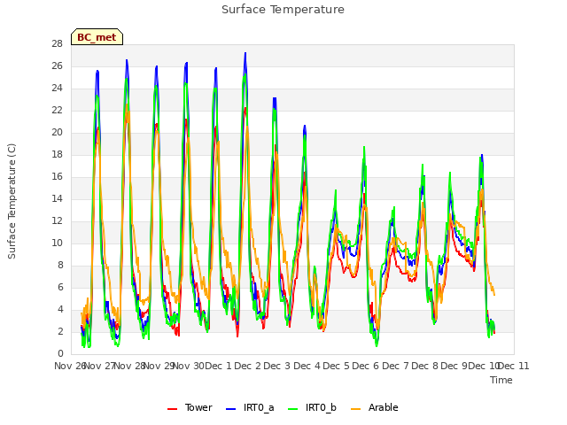 plot of Surface Temperature