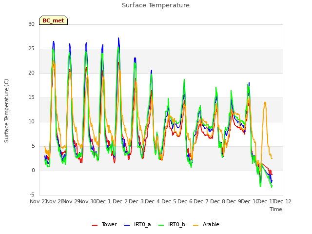 plot of Surface Temperature