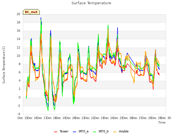 plot of Surface Temperature