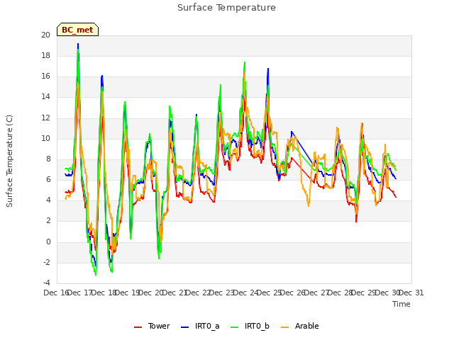 plot of Surface Temperature