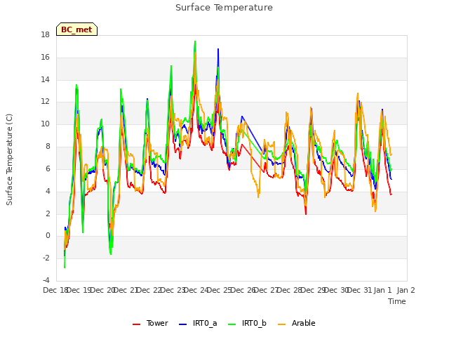 plot of Surface Temperature