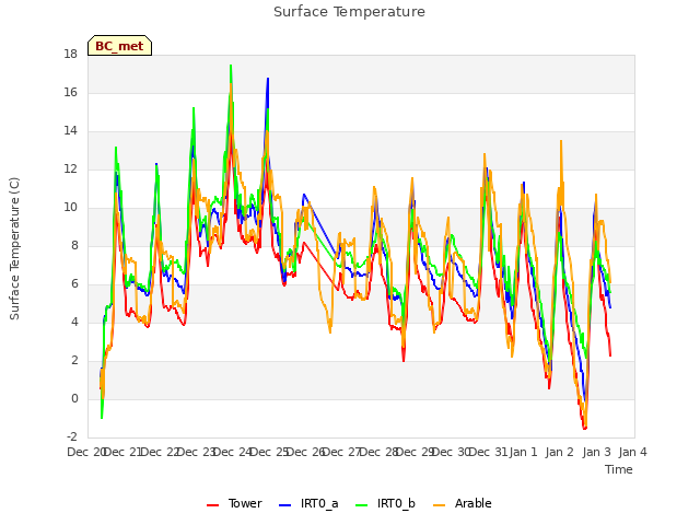 plot of Surface Temperature