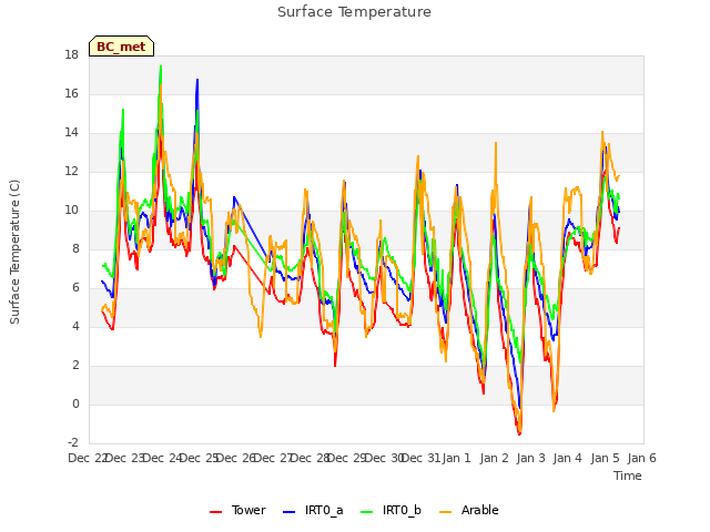 plot of Surface Temperature