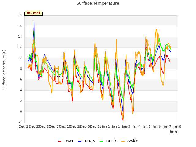 plot of Surface Temperature