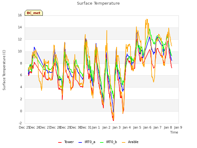 plot of Surface Temperature