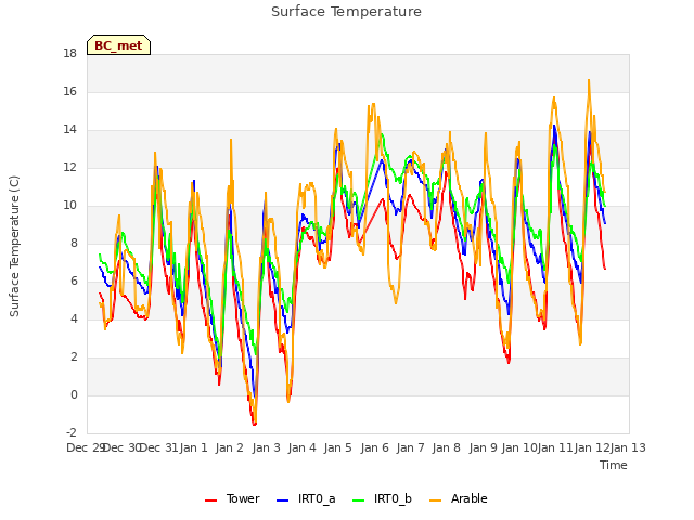 plot of Surface Temperature