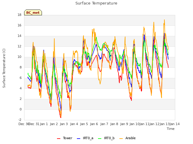plot of Surface Temperature