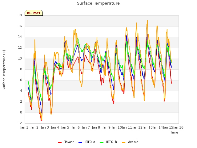 plot of Surface Temperature