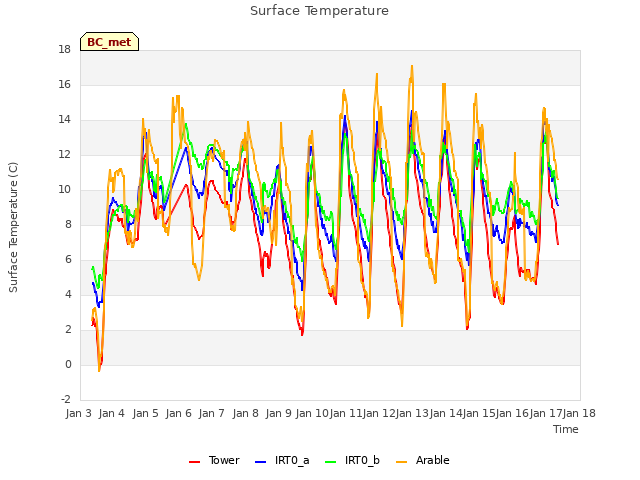 plot of Surface Temperature
