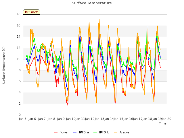 plot of Surface Temperature