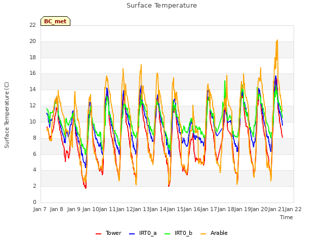 plot of Surface Temperature