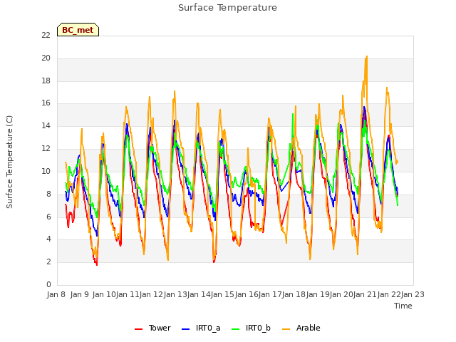 plot of Surface Temperature