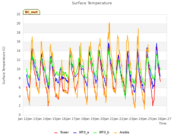 plot of Surface Temperature