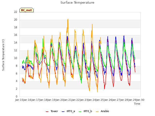 plot of Surface Temperature