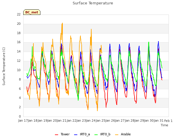 plot of Surface Temperature