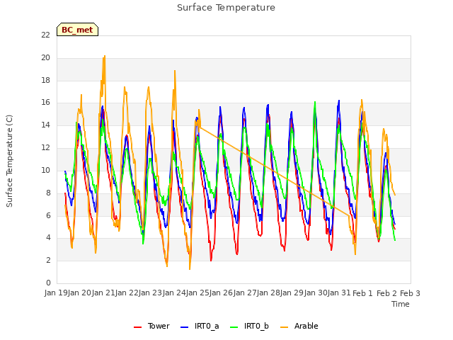 plot of Surface Temperature