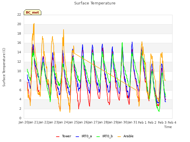 plot of Surface Temperature