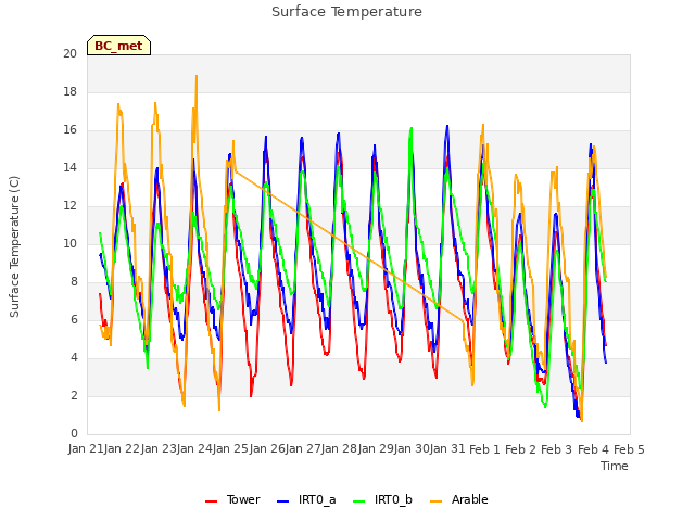 plot of Surface Temperature