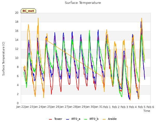 plot of Surface Temperature