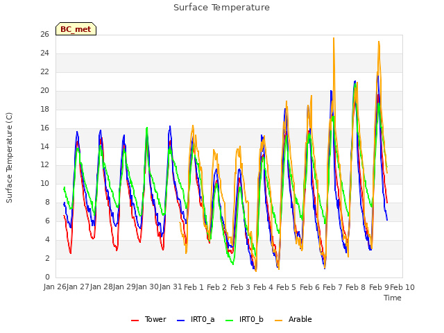 plot of Surface Temperature