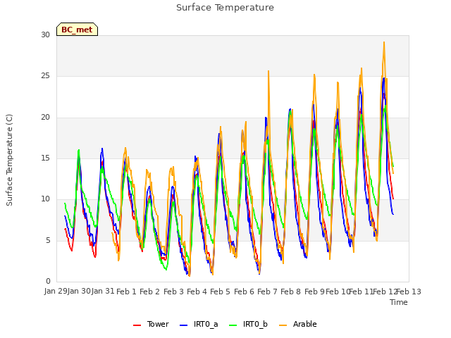 plot of Surface Temperature