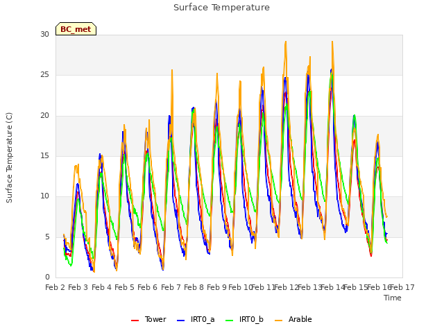 plot of Surface Temperature