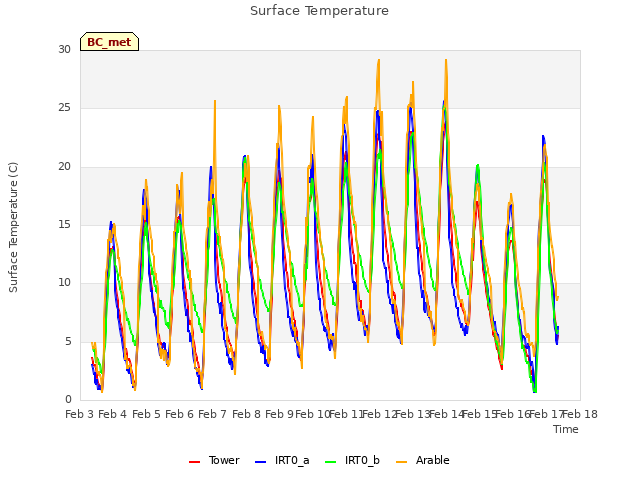 plot of Surface Temperature