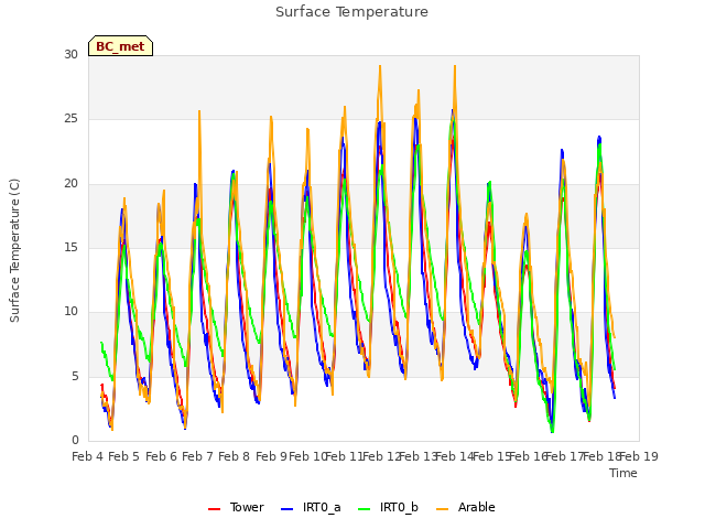 plot of Surface Temperature