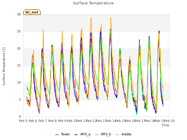 plot of Surface Temperature