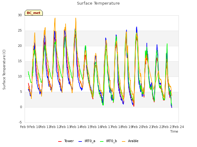 plot of Surface Temperature