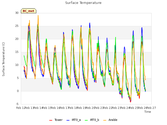 plot of Surface Temperature