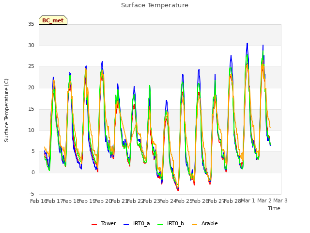 plot of Surface Temperature