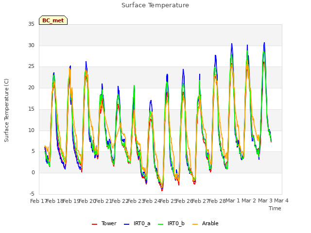 plot of Surface Temperature