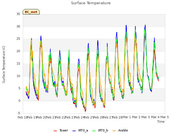 plot of Surface Temperature