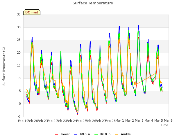 plot of Surface Temperature