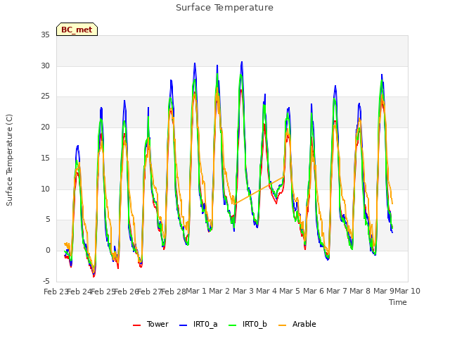 plot of Surface Temperature