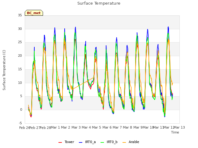 plot of Surface Temperature