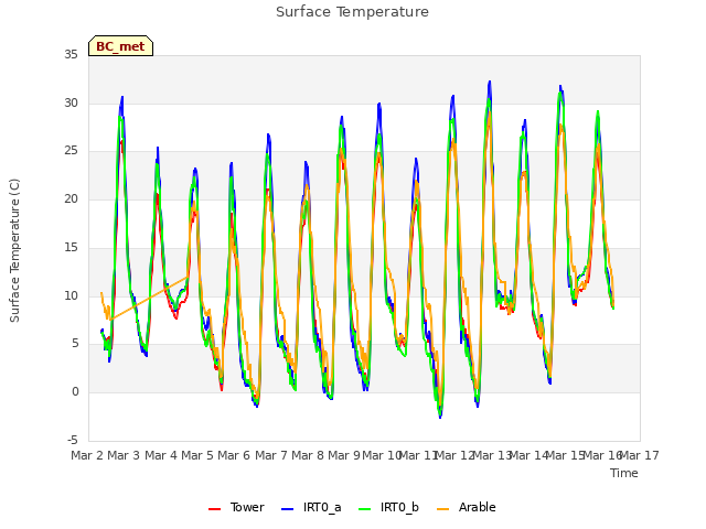 plot of Surface Temperature