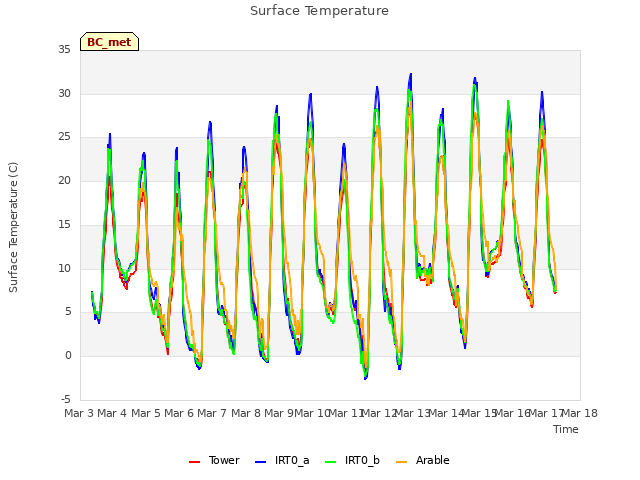 plot of Surface Temperature