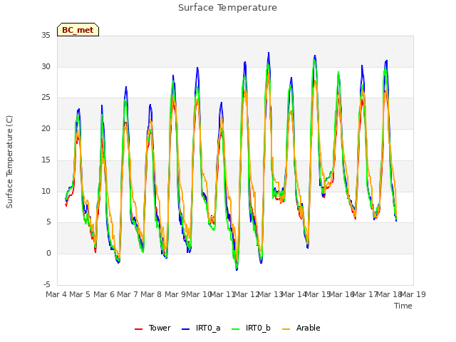 plot of Surface Temperature